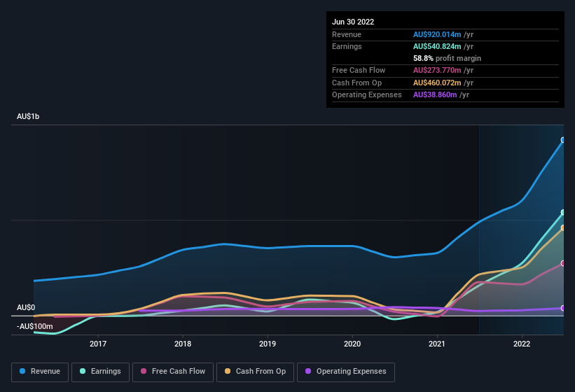 earnings-and-revenue-history