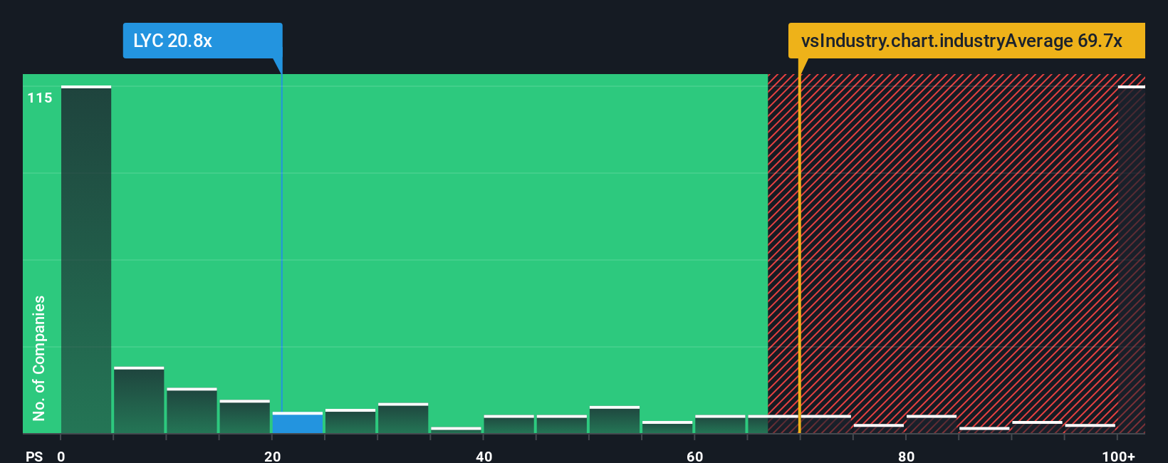 ps-multiple-vs-industry