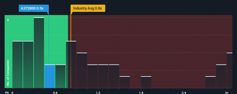 ps-multiple-vs-industry