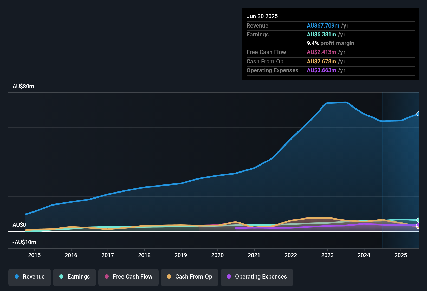 earnings-and-revenue-history