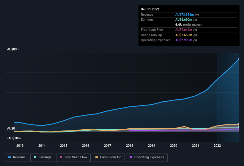 earnings-and-revenue-history