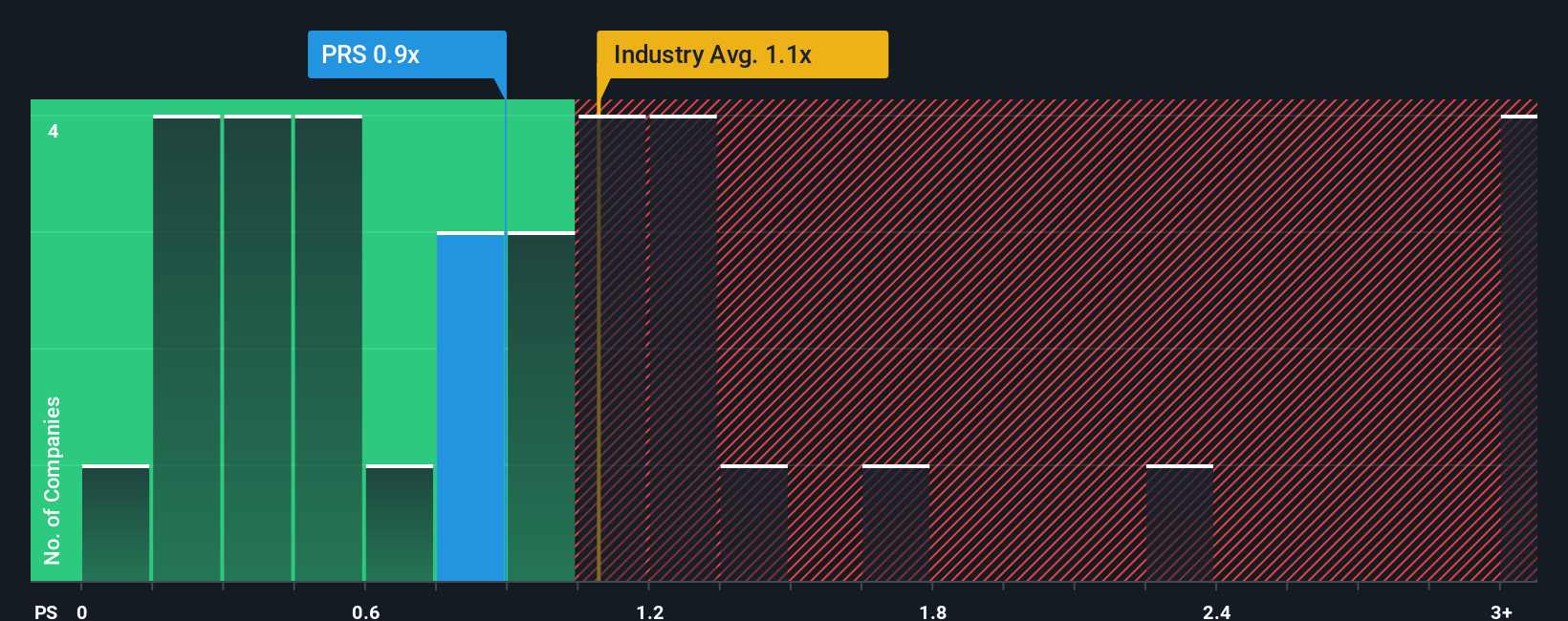 ps-multiple-vs-industry