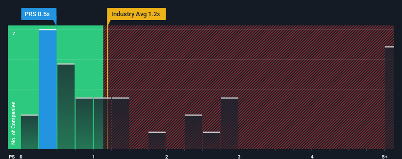 ps-multiple-vs-industry