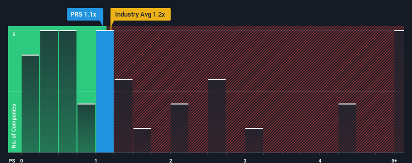 ps-multiple-vs-industry