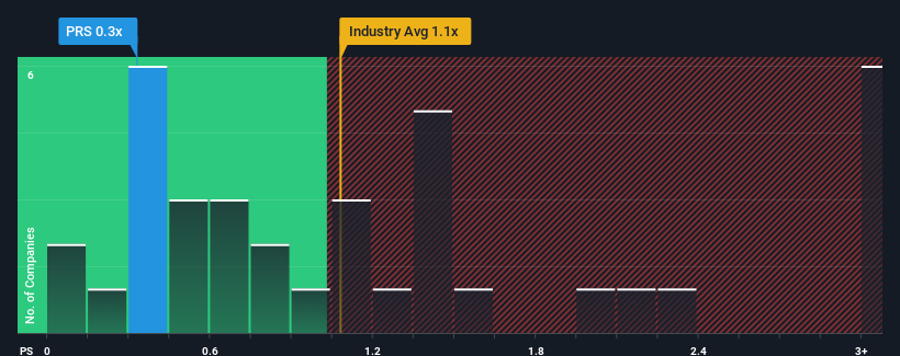 ps-multiple-vs-industry