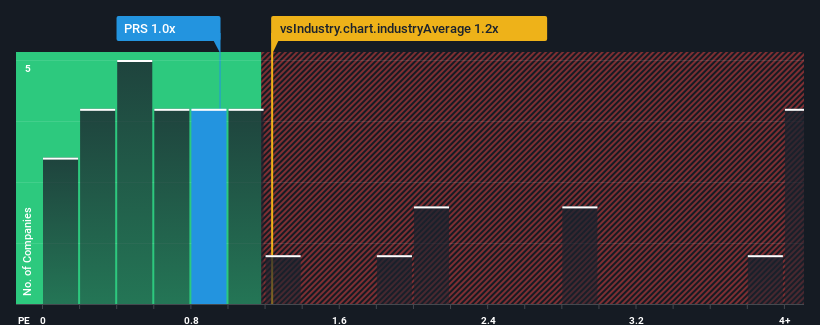 ps-multiple-vs-industry