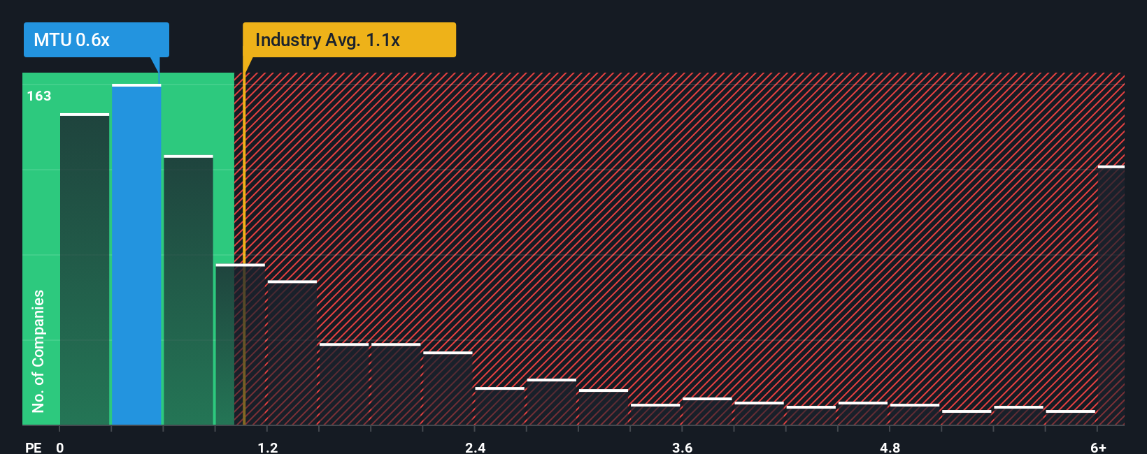 ps-multiple-vs-industry