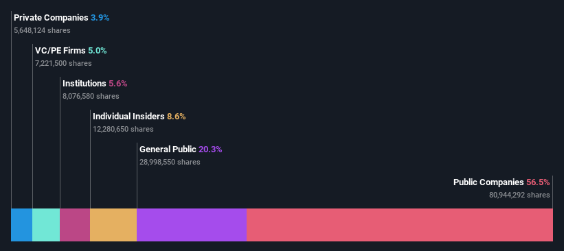 ownership-breakdown