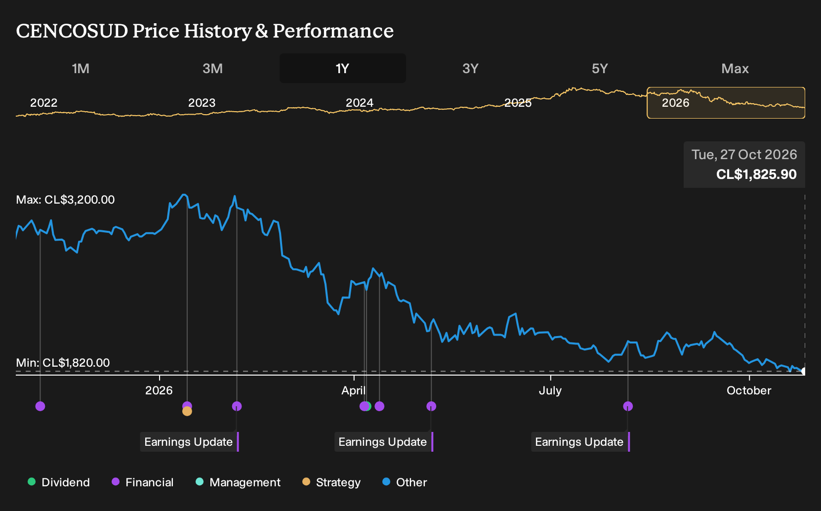 SNSE:CENCOSUD 1-Year Stock Price Chart