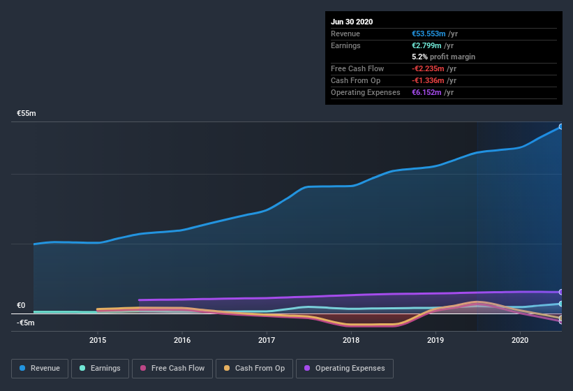 earnings-and-revenue-history