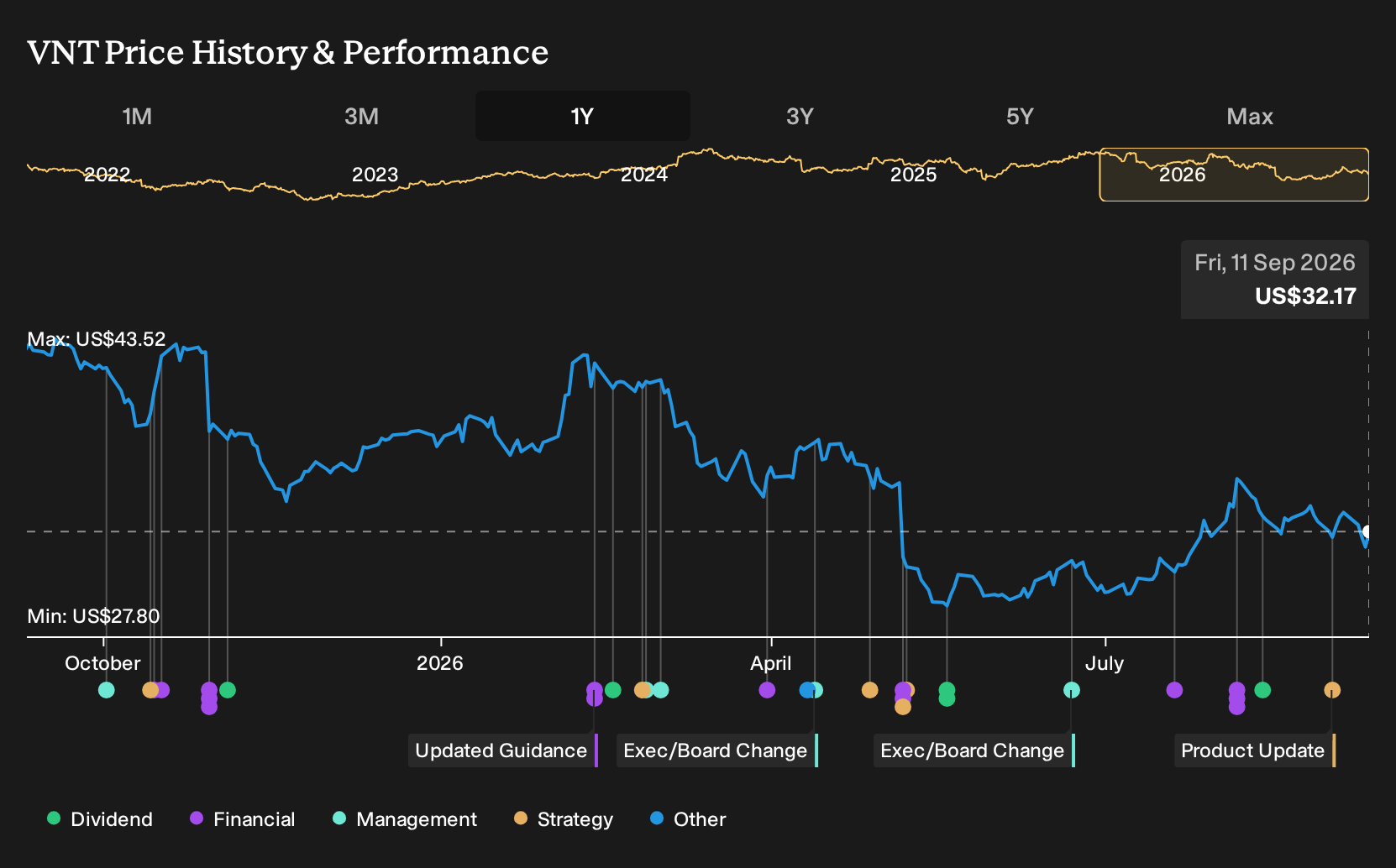 NYSE:VNT 1-Year Stock Price Chart