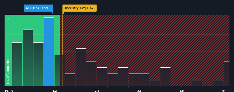 ps-multiple-vs-industry