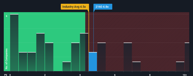 ps-multiple-vs-industry