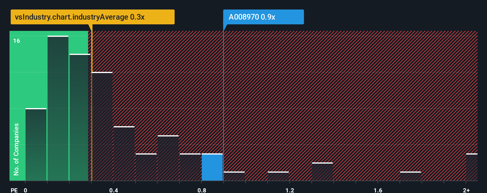 ps-multiple-vs-industry