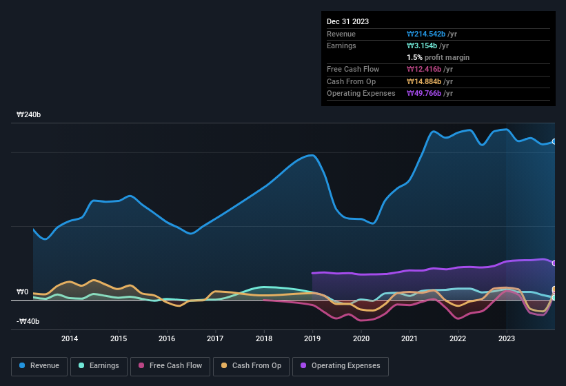 earnings-and-revenue-history