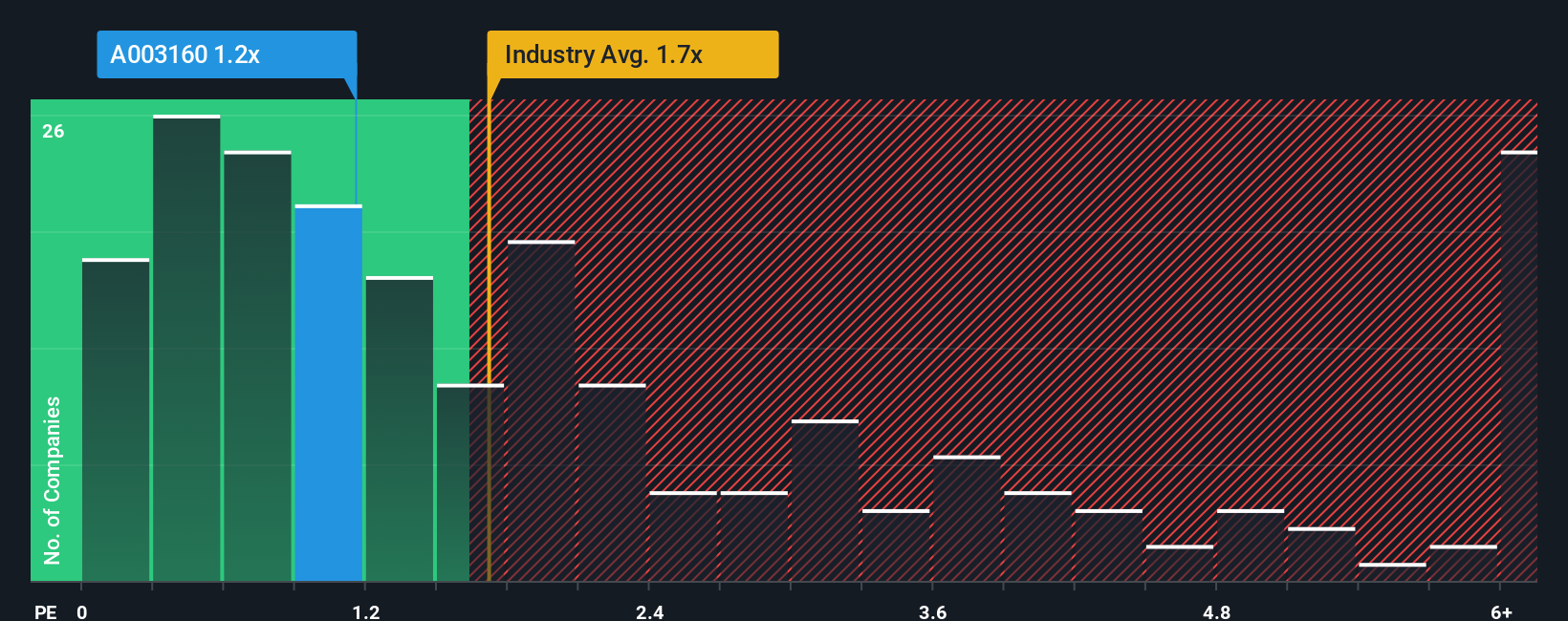 ps-multiple-vs-industry