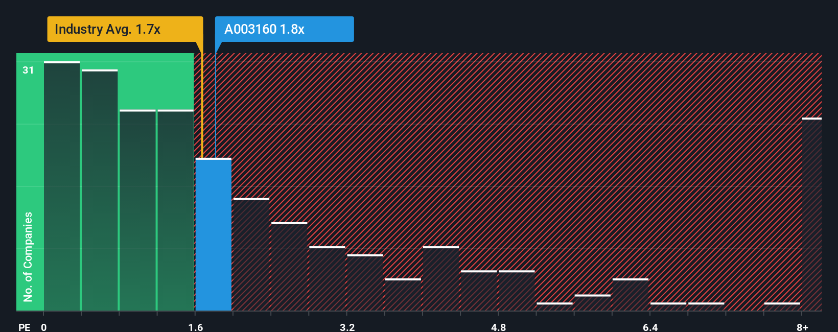 ps-multiple-vs-industry