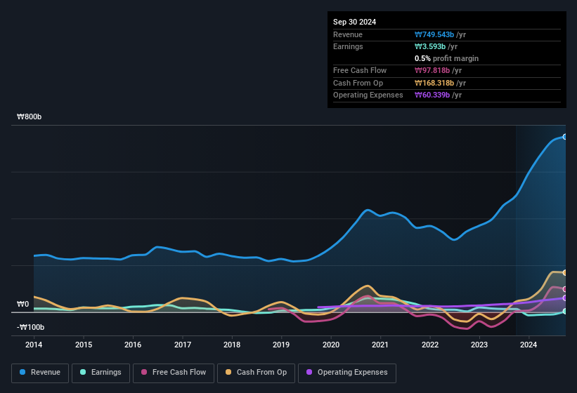 earnings-and-revenue-history