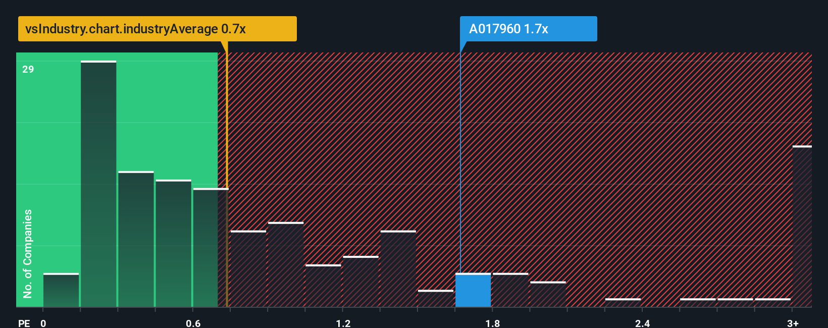 ps-multiple-vs-industry