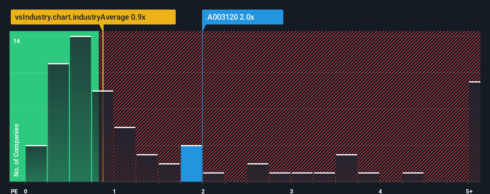 ps-multiple-vs-industry