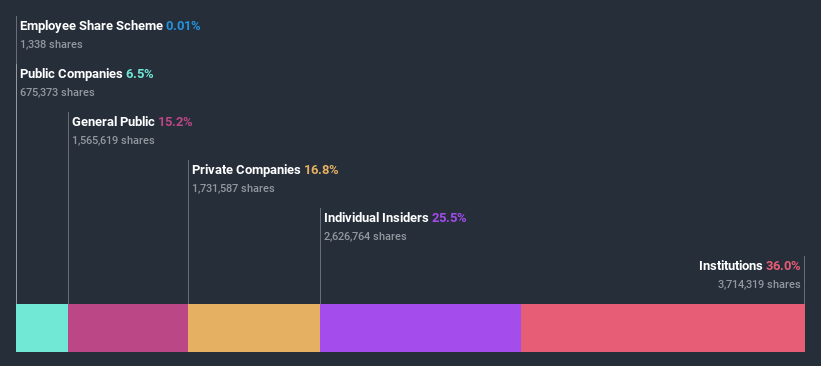 ownership-breakdown