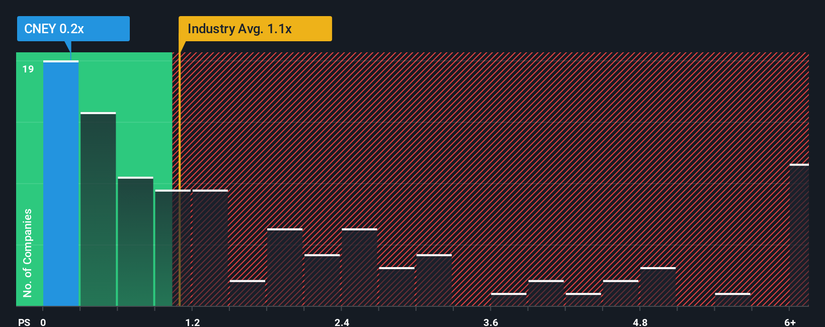 ps-multiple-vs-industry