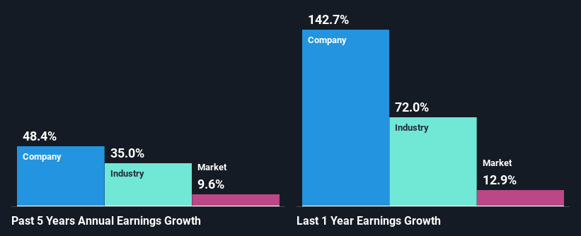 past-earnings-growth