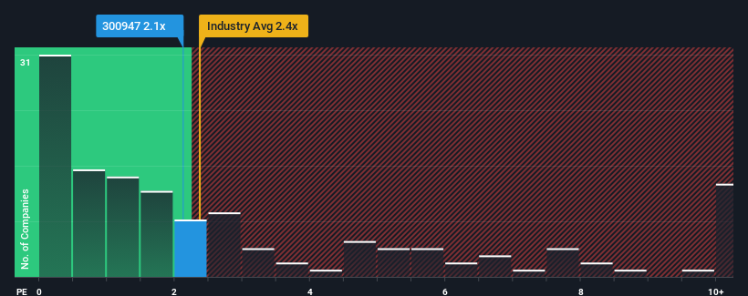 ps-multiple-vs-industry