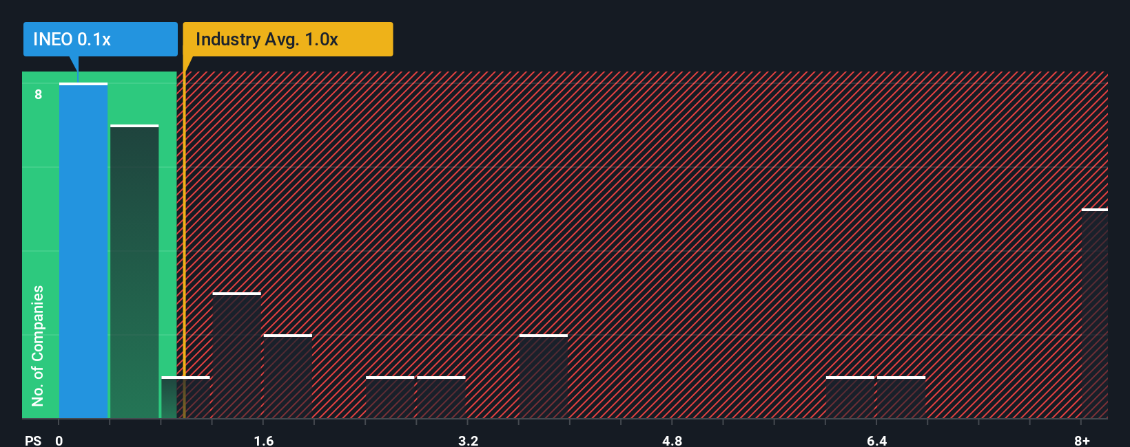 ps-multiple-vs-industry