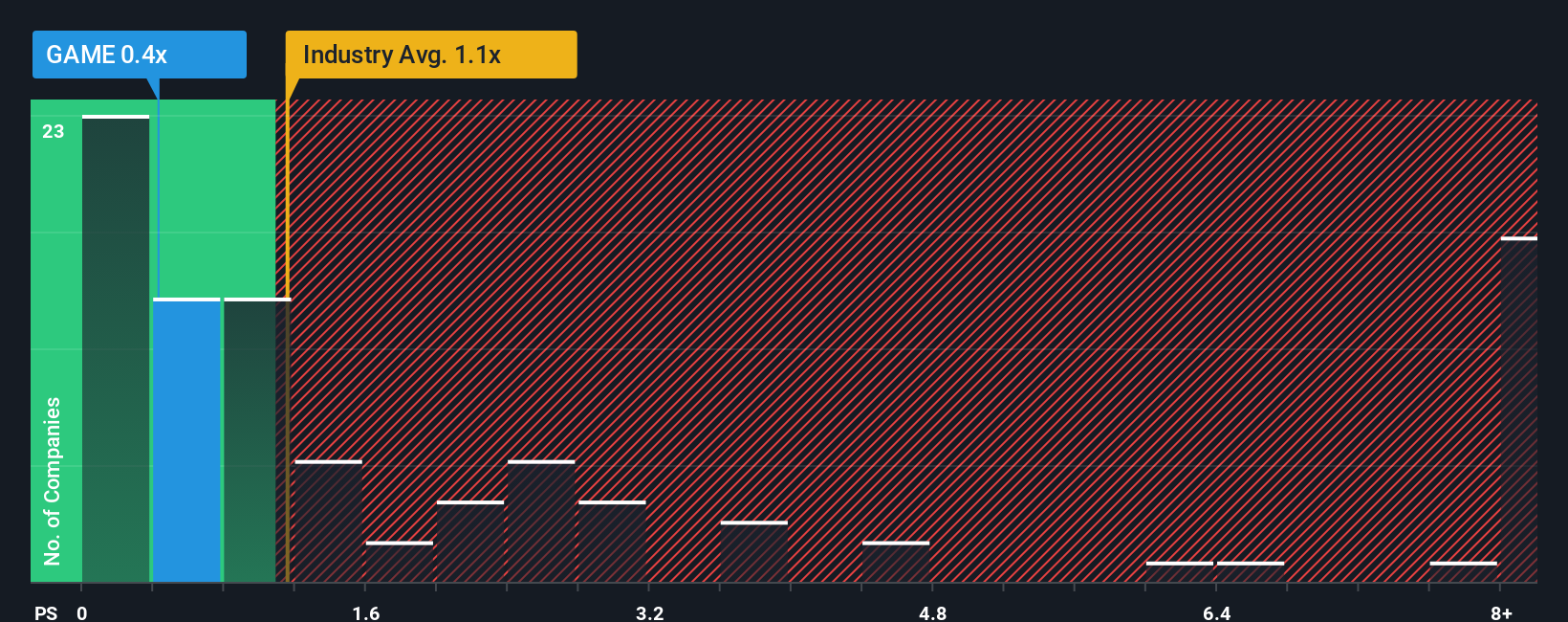 ps-multiple-vs-industry