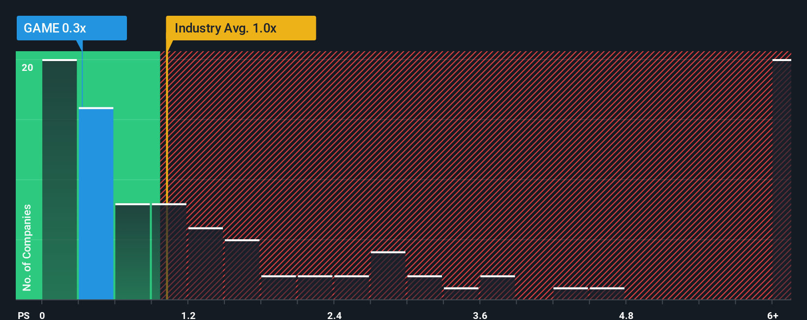ps-multiple-vs-industry