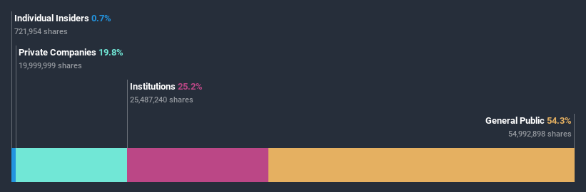 ownership-breakdown