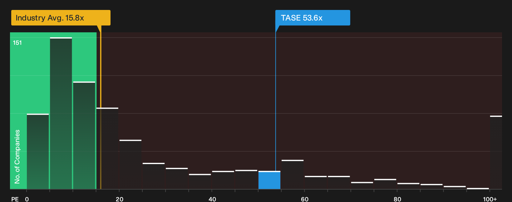 TASE:TASE P/E Ratio as at Sep 2026