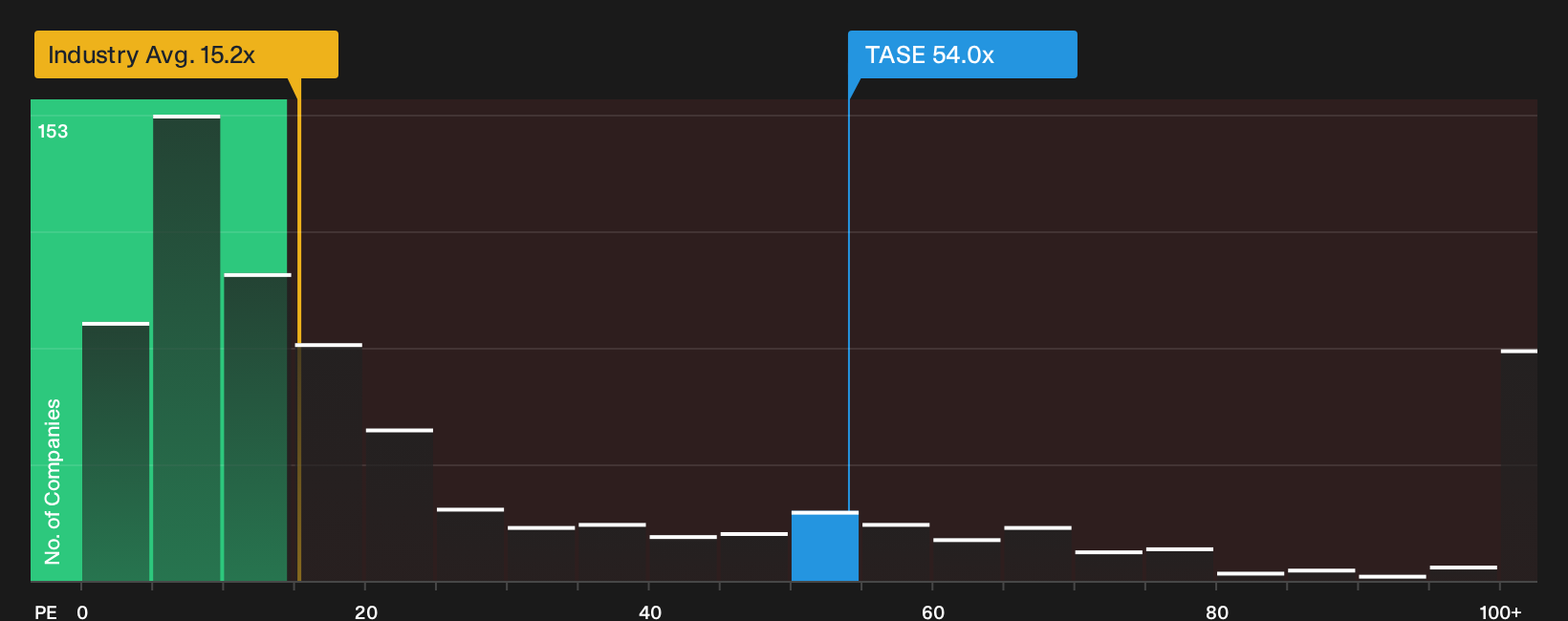 TASE:TASE P/E Ratio as at Oct 2026