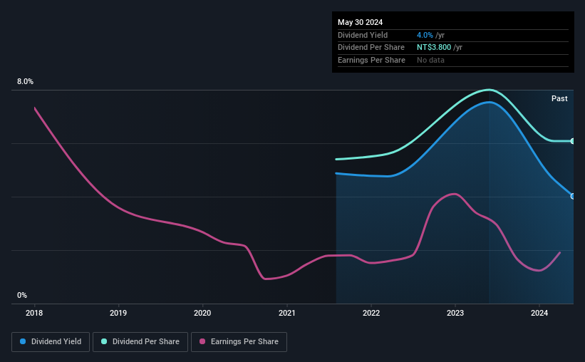 Sports Gear (TWSE6768) Is Paying Out Less In Dividends Than Last Year