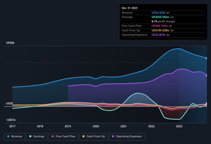 earnings-and-revenue-history