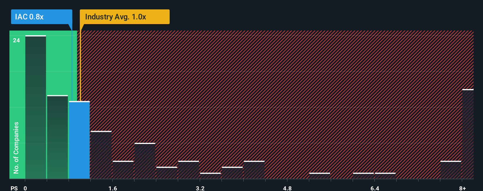 ps-multiple-vs-industry