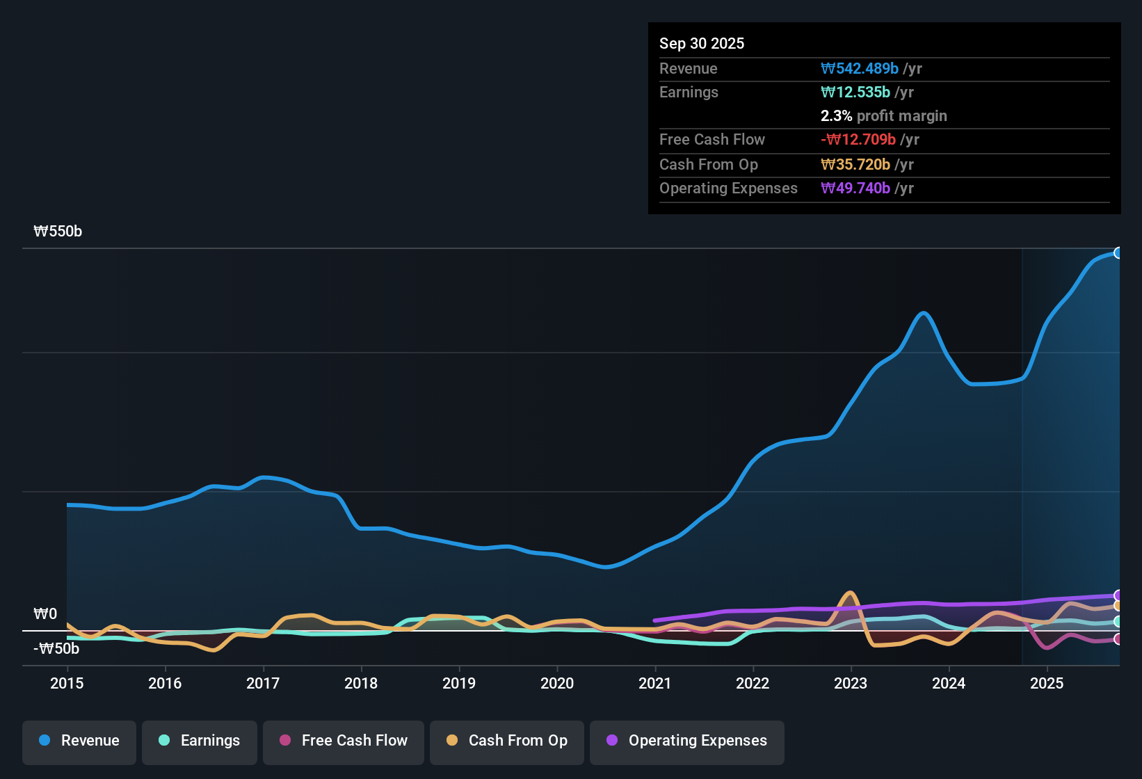 earnings-and-revenue-history