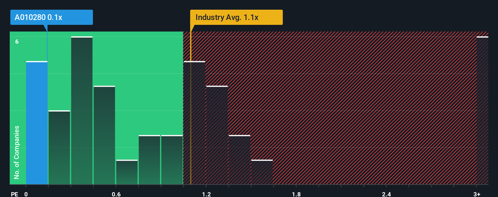 ps-multiple-vs-industry