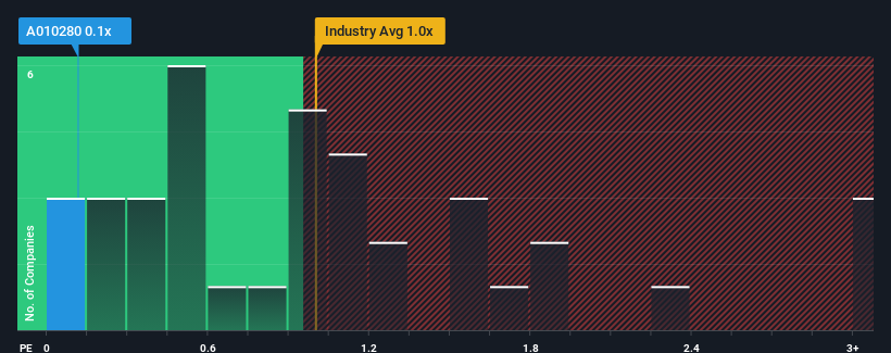 ps-multiple-vs-industry