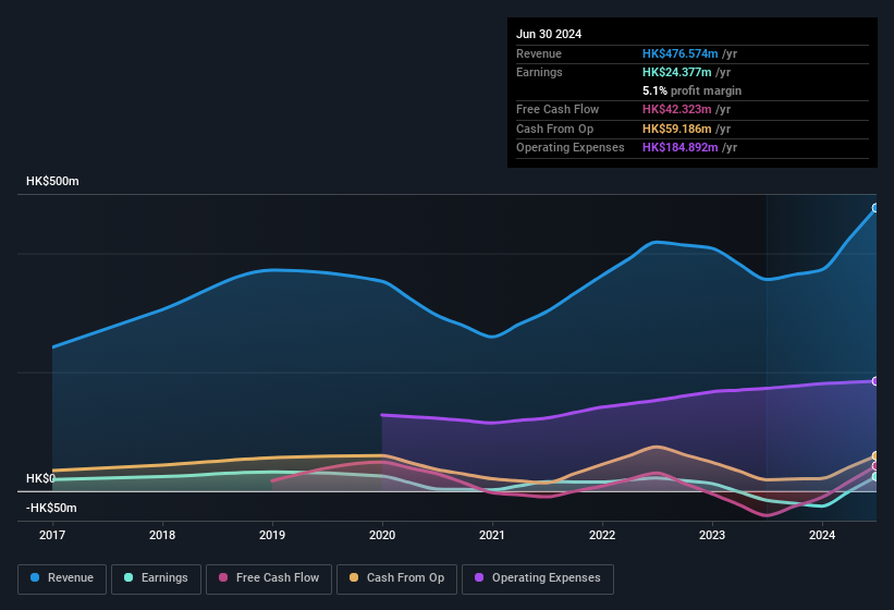 earnings-and-revenue-history