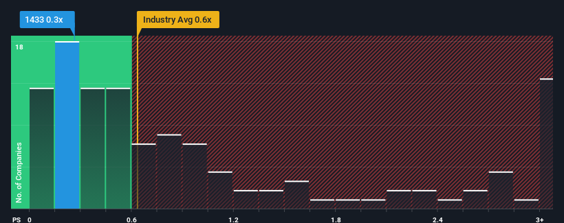 ps-multiple-vs-industry