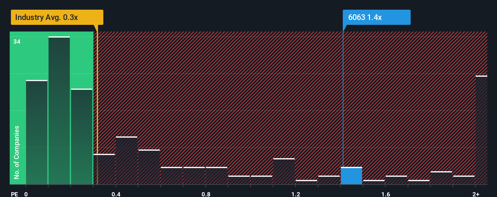ps-multiple-vs-industry