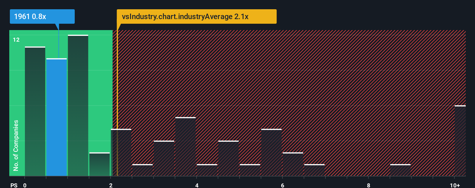 ps-multiple-vs-industry