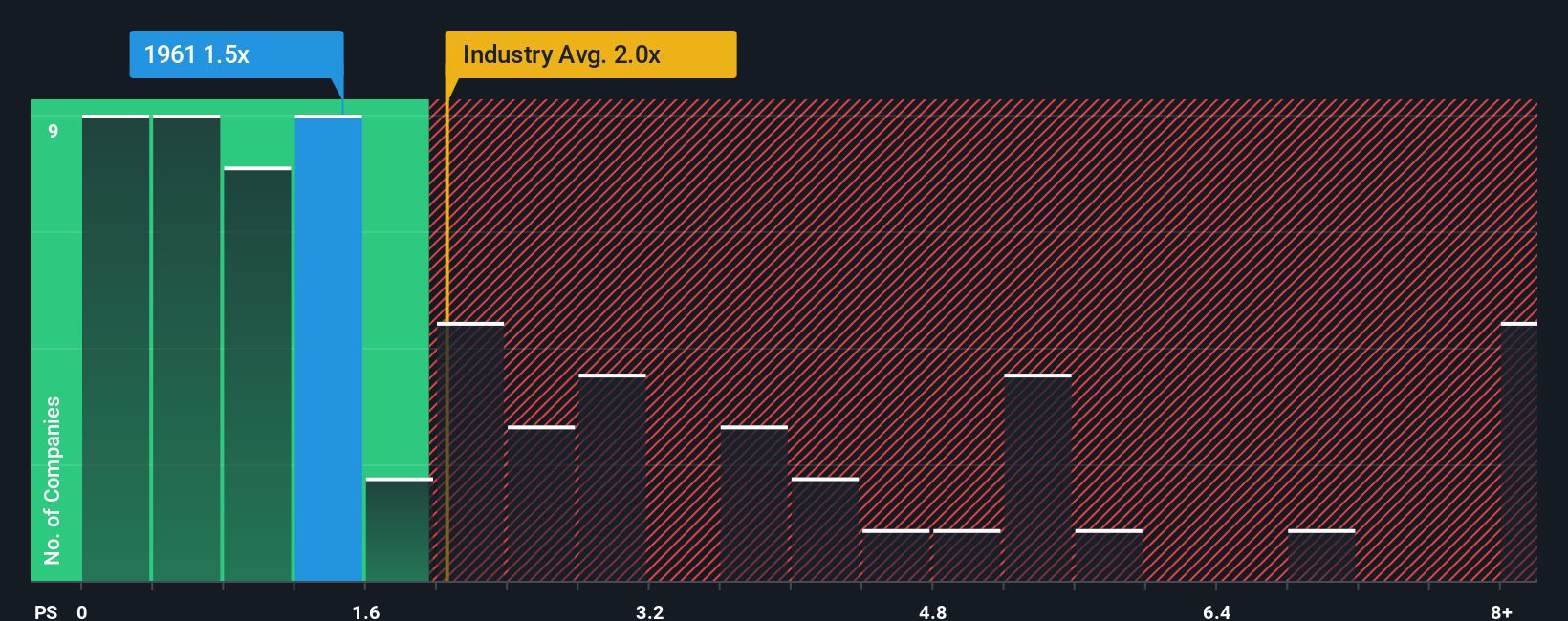 ps-multiple-vs-industry