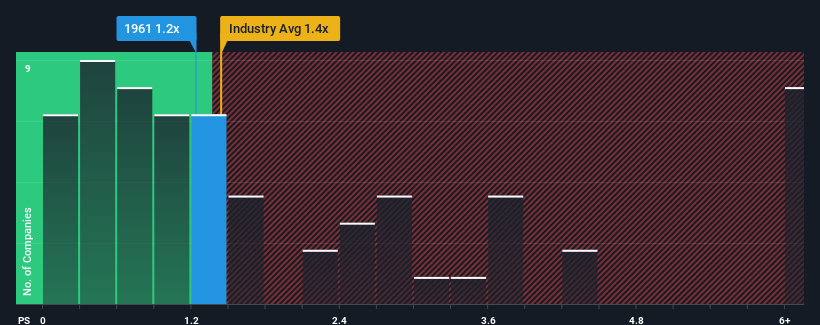 ps-multiple-vs-industry