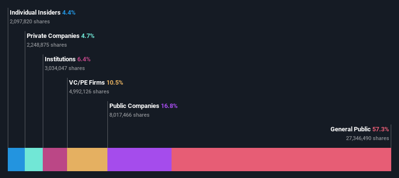 ownership-breakdown