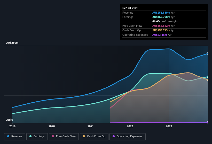 earnings-and-revenue-history