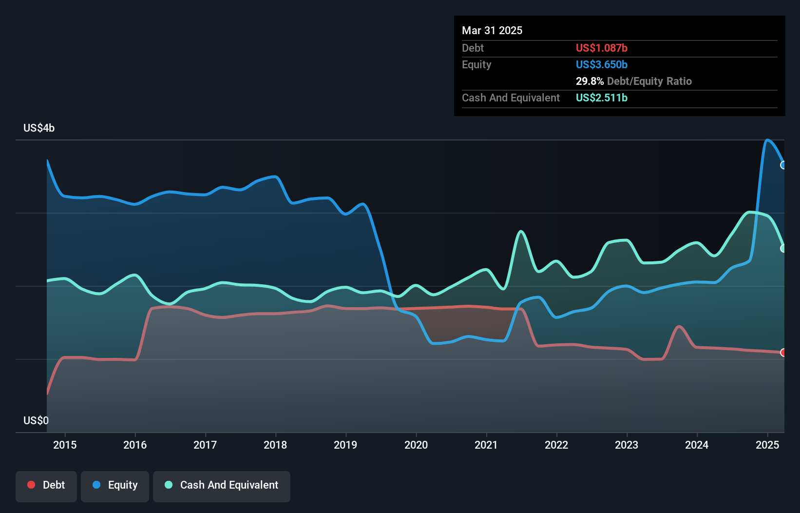 debt-equity-history-analysis
