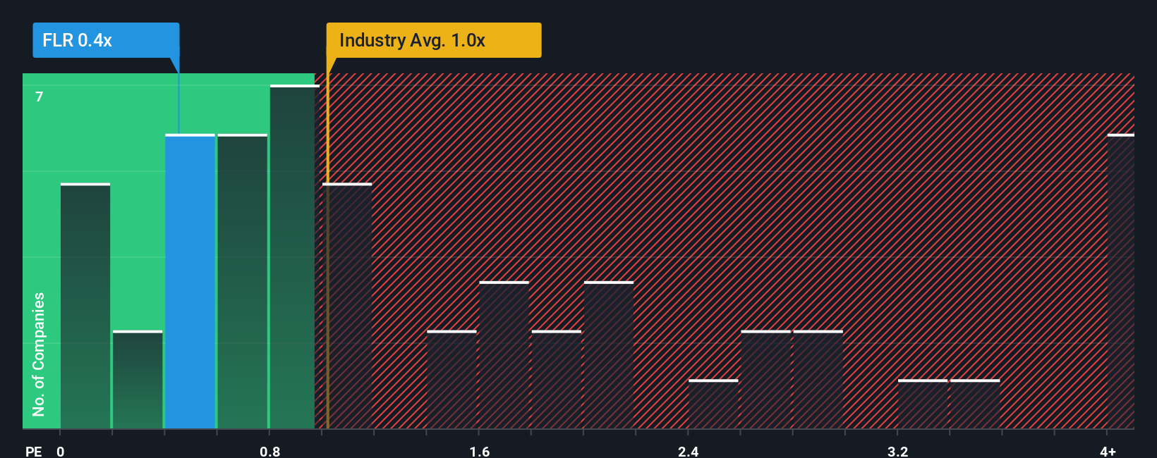 ps-multiple-vs-industry